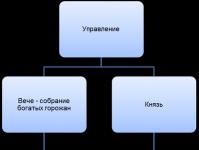 Политическое устройство Полоцкого княжества: органы власти и управления